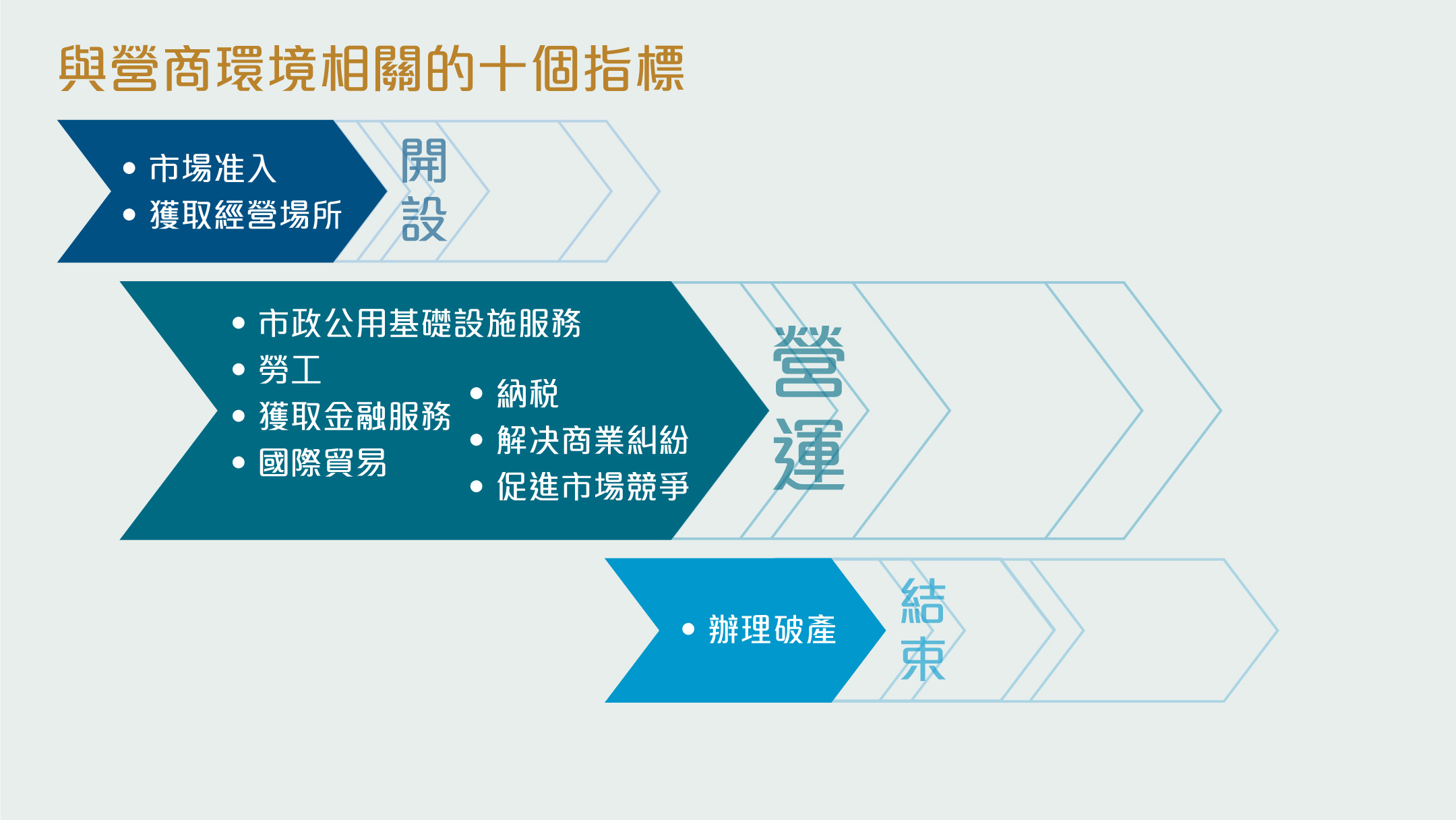 甚麼是「營商環境成熟度評估」項目? 甚麼是「營商環境成熟度評估」項目?